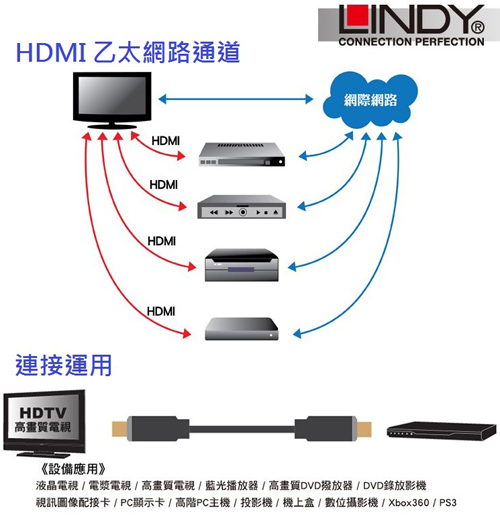 LINDY林帝 GOLD系列 高速HDMI 2.0 連接線 0.5m