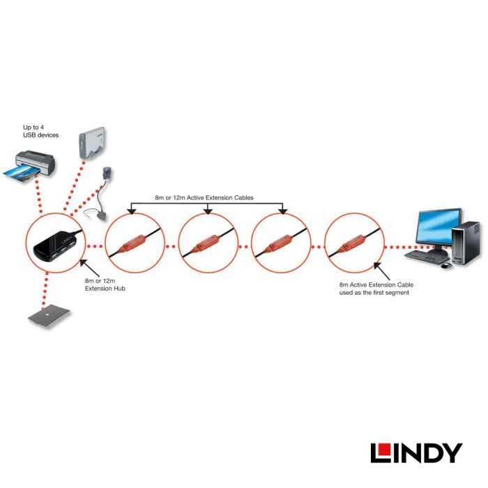 LINDY林帝 USB2.0 TYPE-A 公To母主動式4埠延長HUB集線器 8M